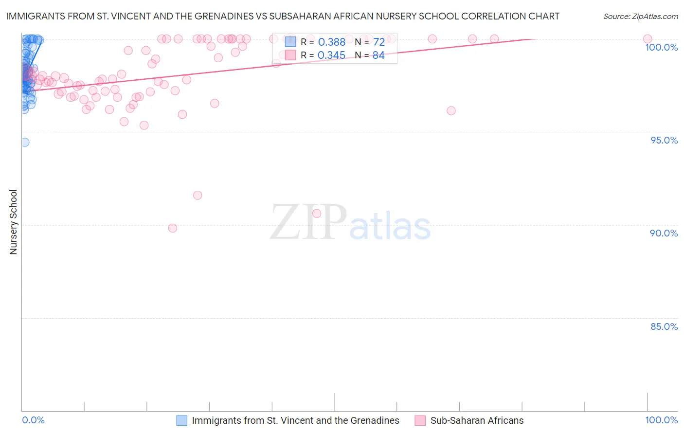 Immigrants from St. Vincent and the Grenadines vs Subsaharan African Nursery School