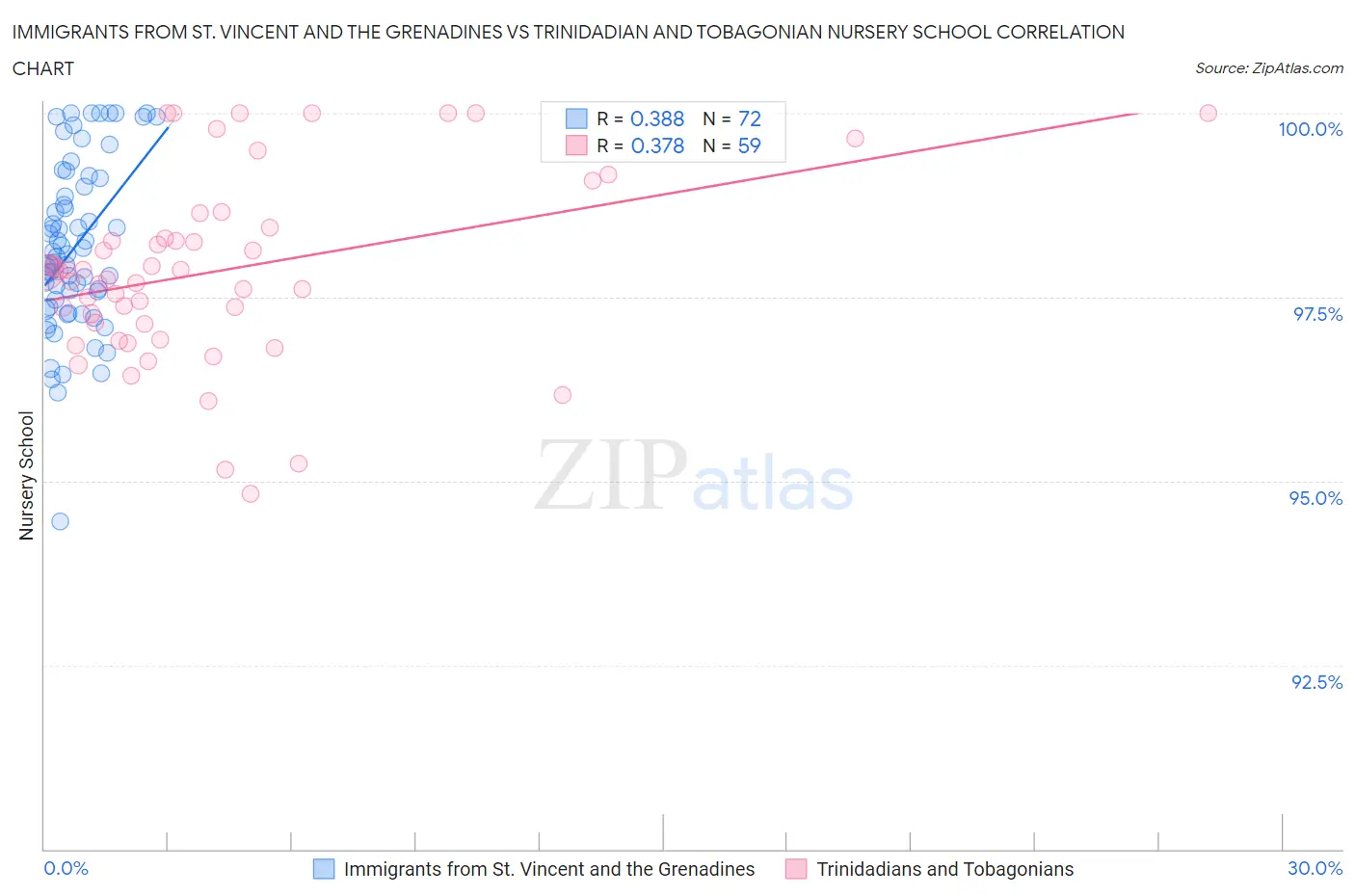 Immigrants from St. Vincent and the Grenadines vs Trinidadian and Tobagonian Nursery School