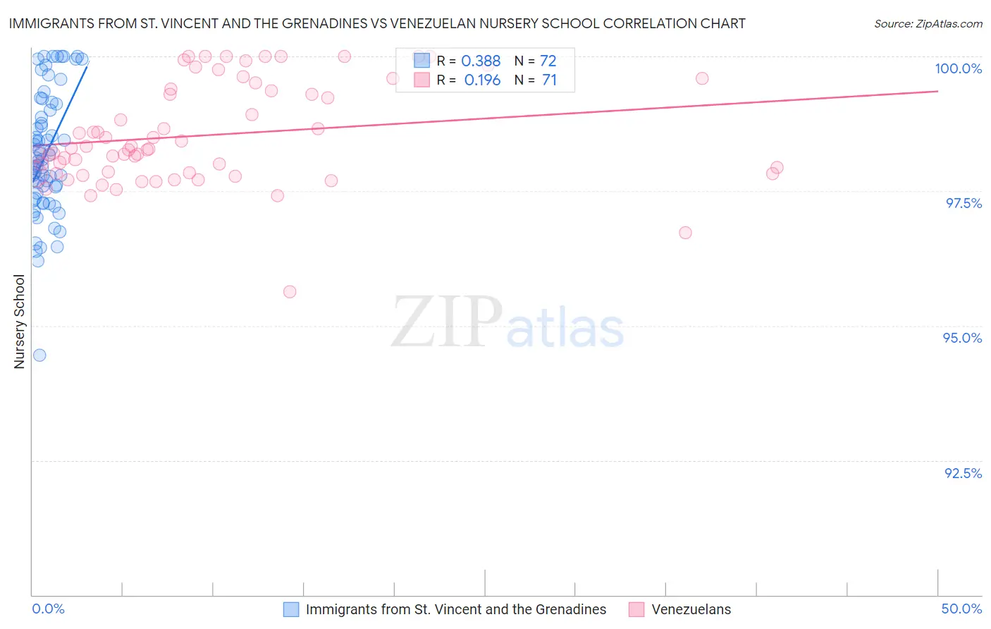 Immigrants from St. Vincent and the Grenadines vs Venezuelan Nursery School