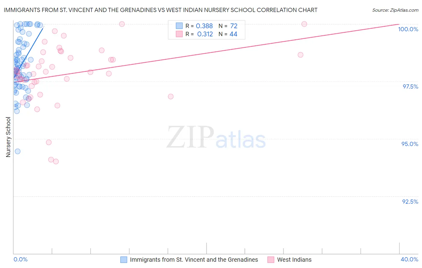 Immigrants from St. Vincent and the Grenadines vs West Indian Nursery School