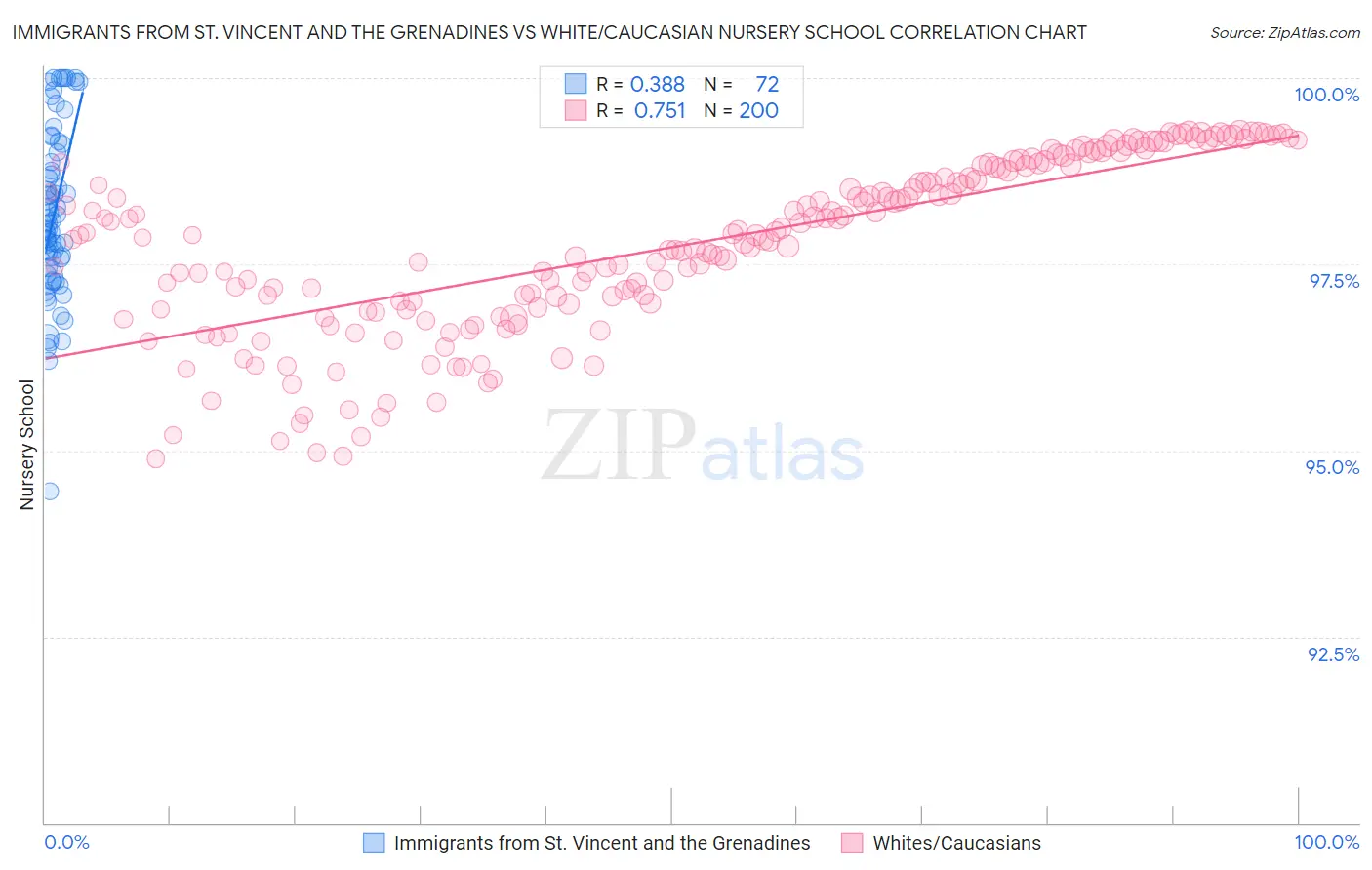 Immigrants from St. Vincent and the Grenadines vs White/Caucasian Nursery School