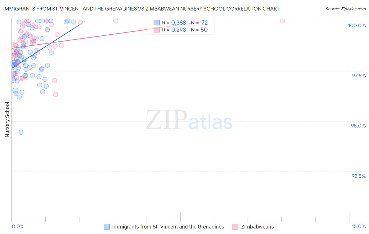 Immigrants from St. Vincent and the Grenadines vs Zimbabwean Nursery School