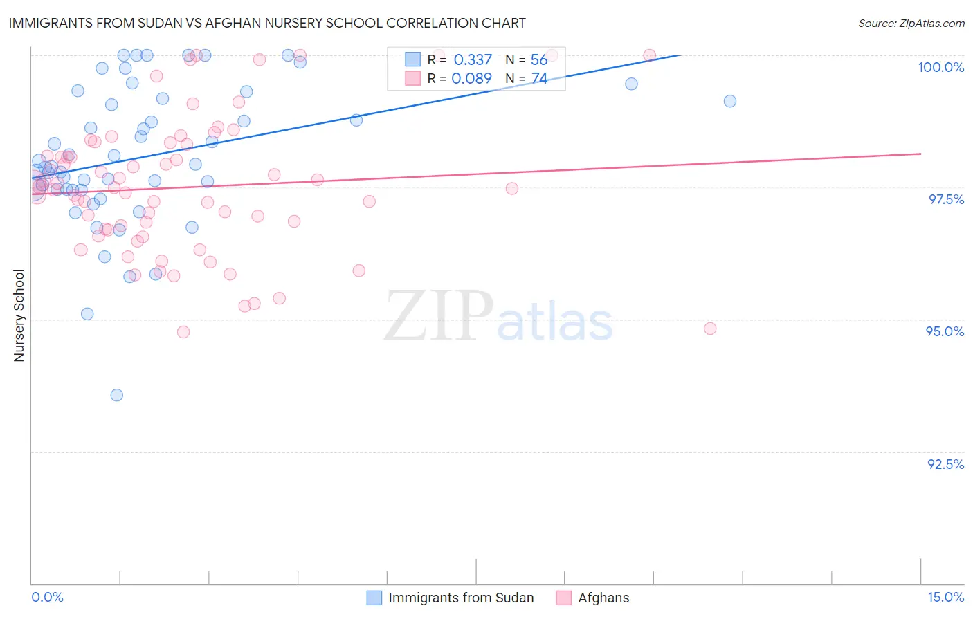 Immigrants from Sudan vs Afghan Nursery School
