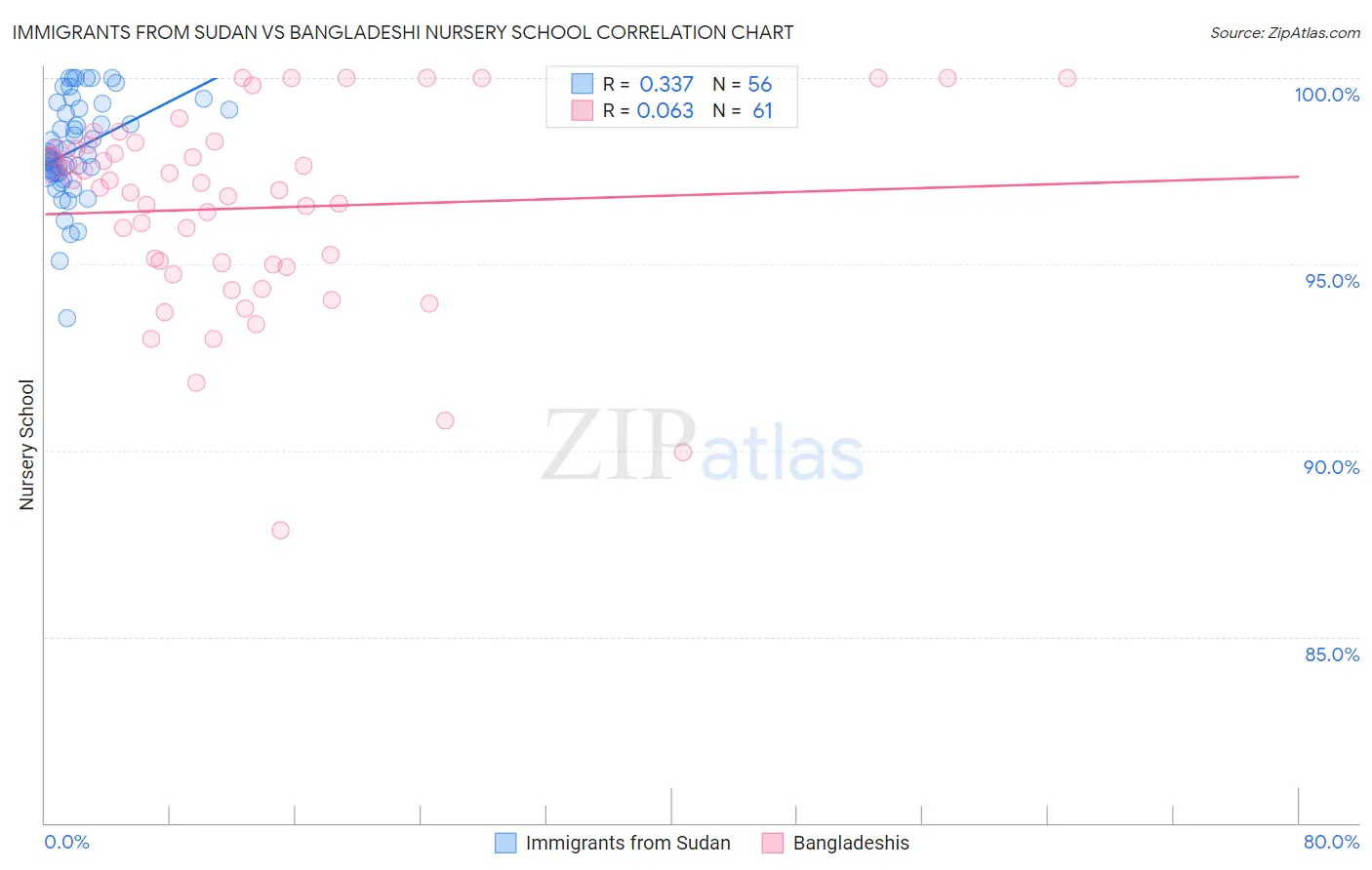 Immigrants from Sudan vs Bangladeshi Nursery School