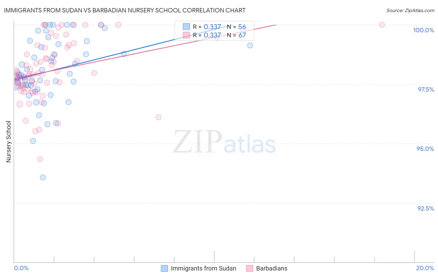 Immigrants from Sudan vs Barbadian Nursery School