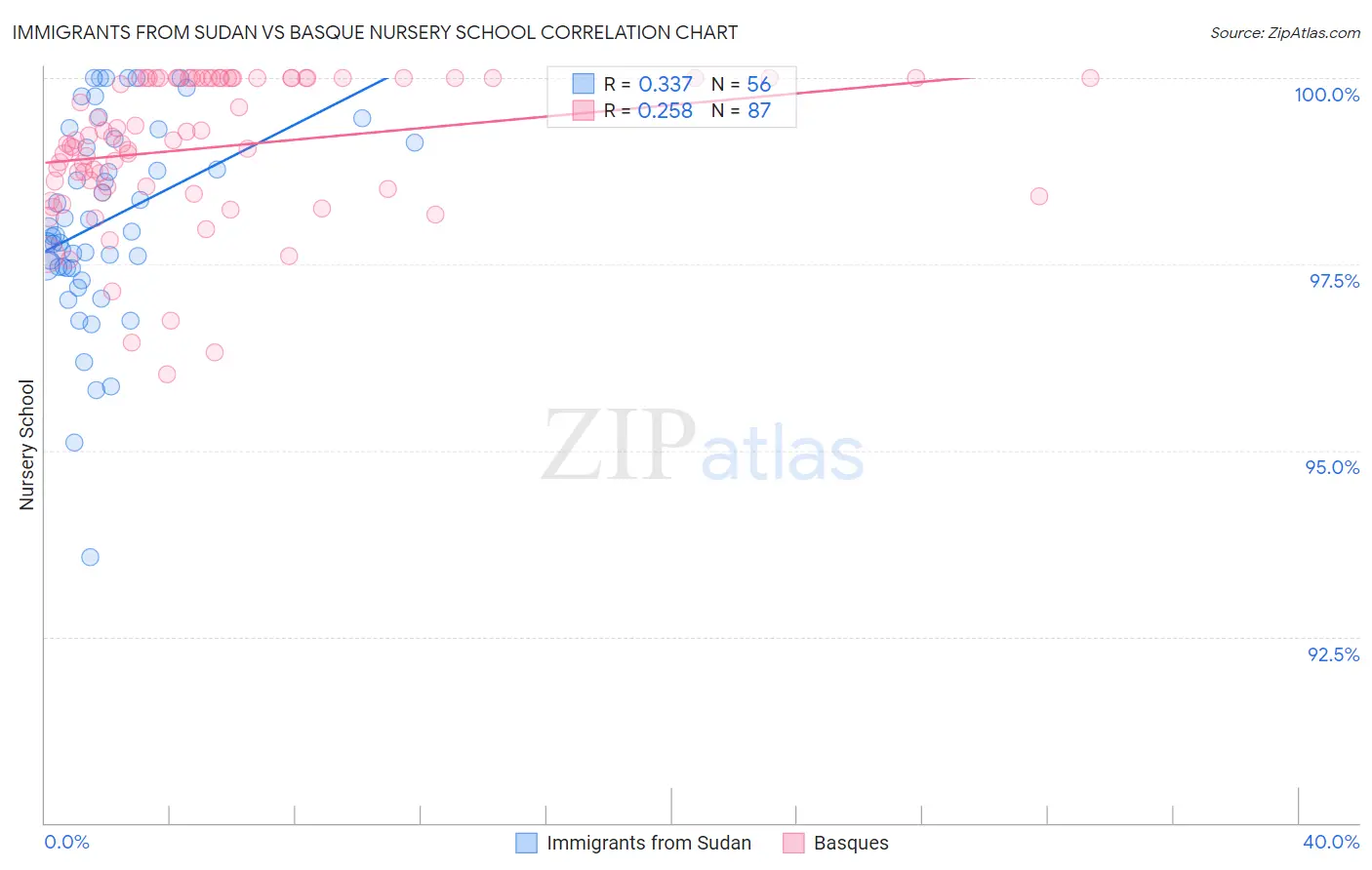 Immigrants from Sudan vs Basque Nursery School