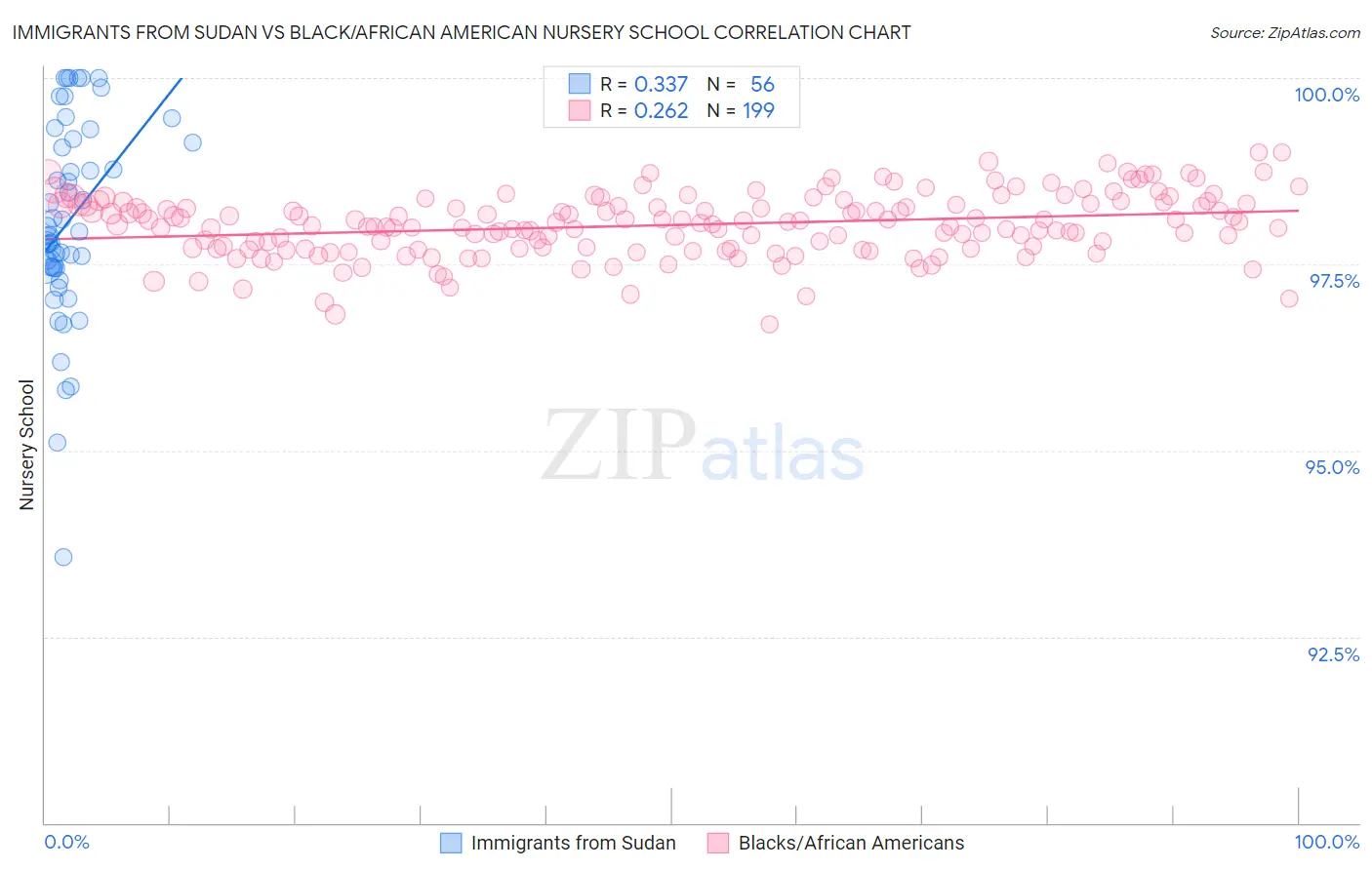 Immigrants from Sudan vs Black/African American Nursery School