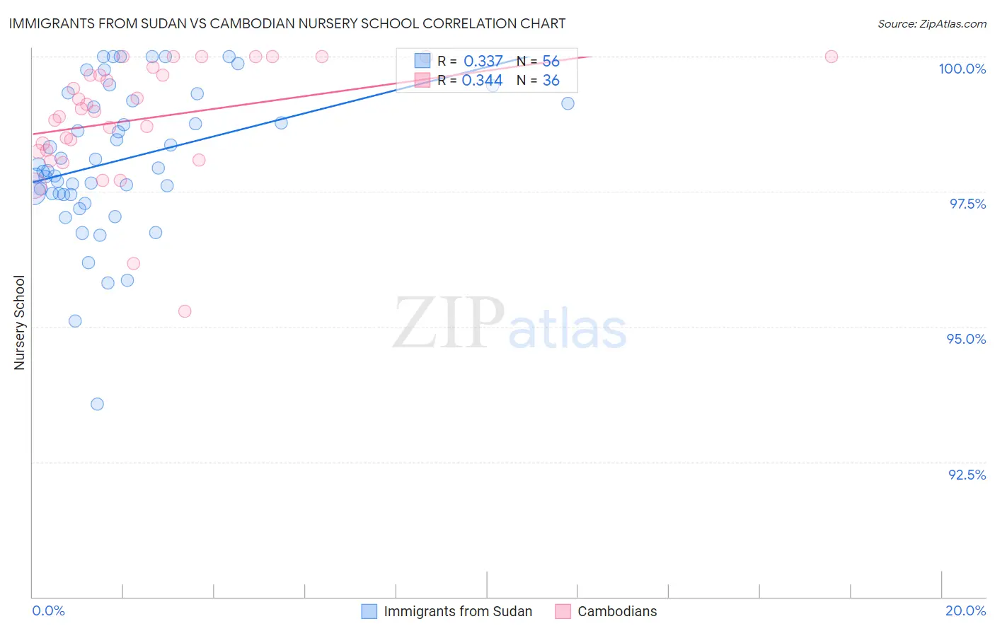 Immigrants from Sudan vs Cambodian Nursery School