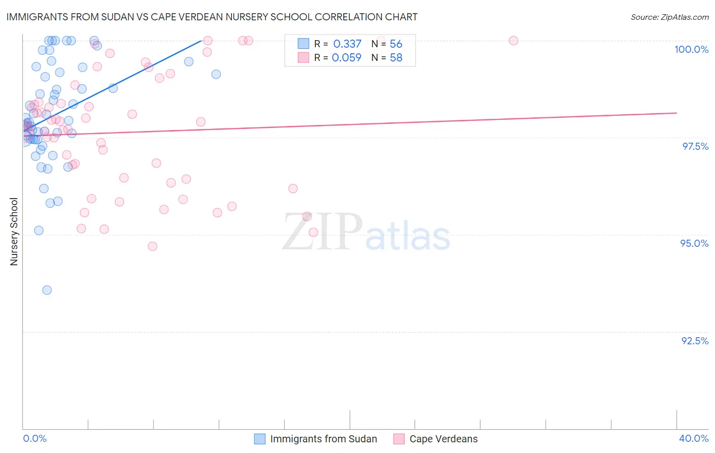 Immigrants from Sudan vs Cape Verdean Nursery School