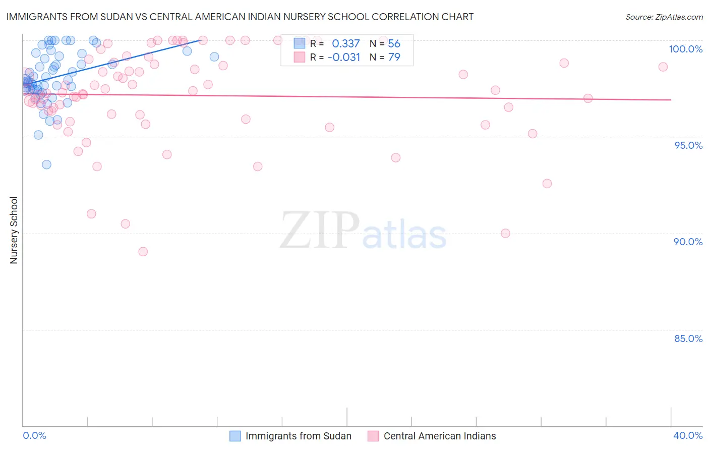 Immigrants from Sudan vs Central American Indian Nursery School