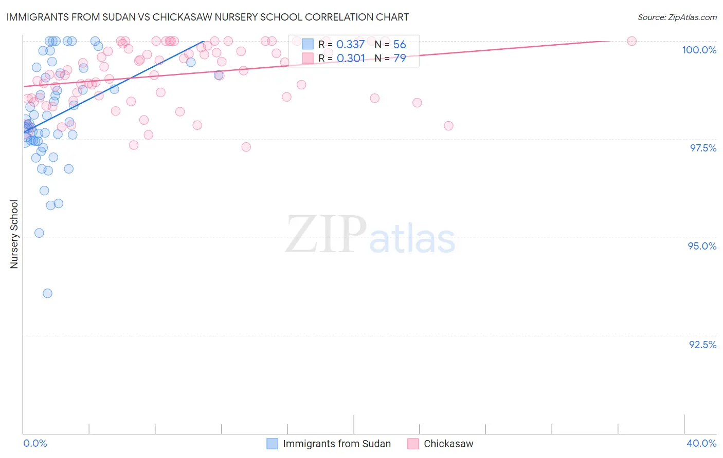 Immigrants from Sudan vs Chickasaw Nursery School