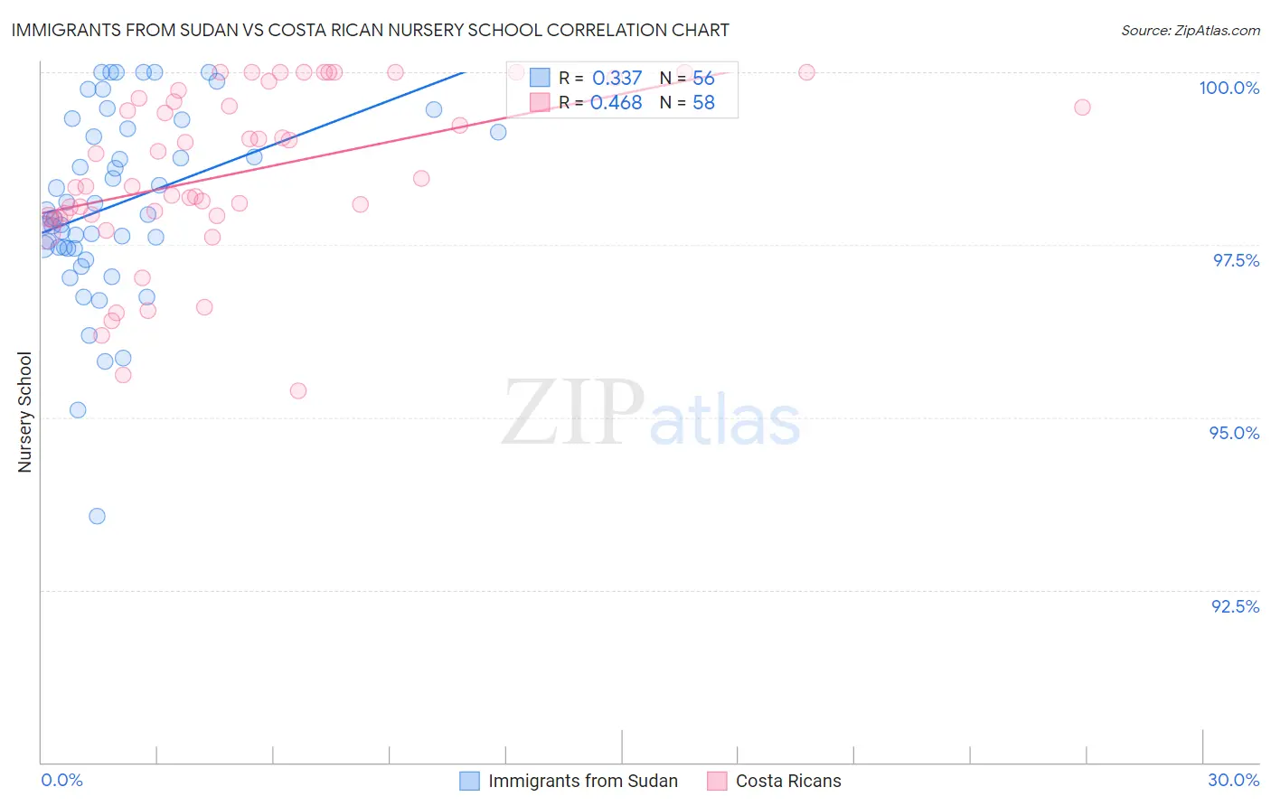 Immigrants from Sudan vs Costa Rican Nursery School