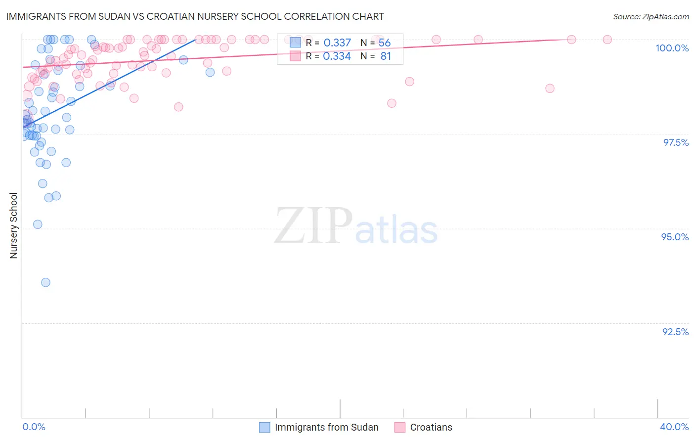 Immigrants from Sudan vs Croatian Nursery School