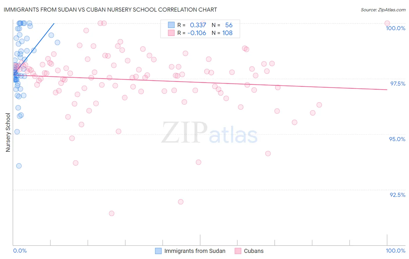 Immigrants from Sudan vs Cuban Nursery School