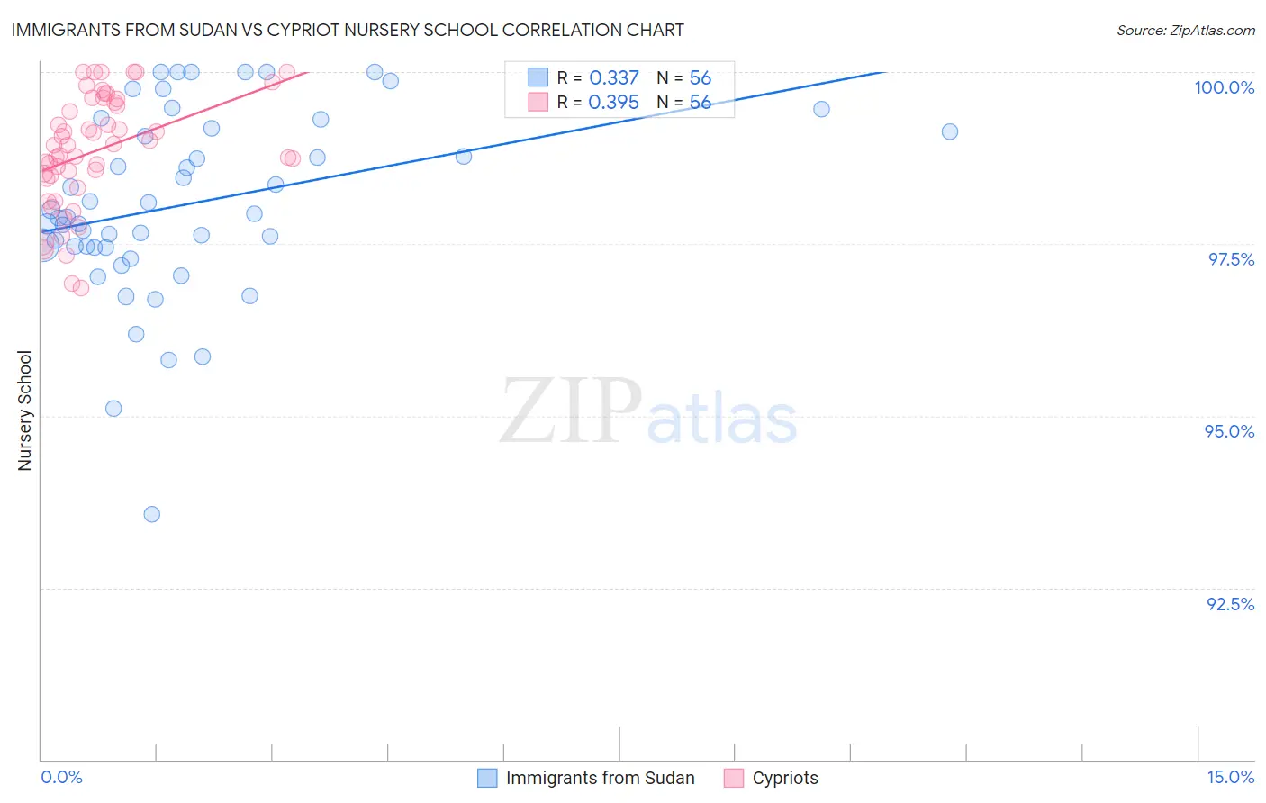 Immigrants from Sudan vs Cypriot Nursery School