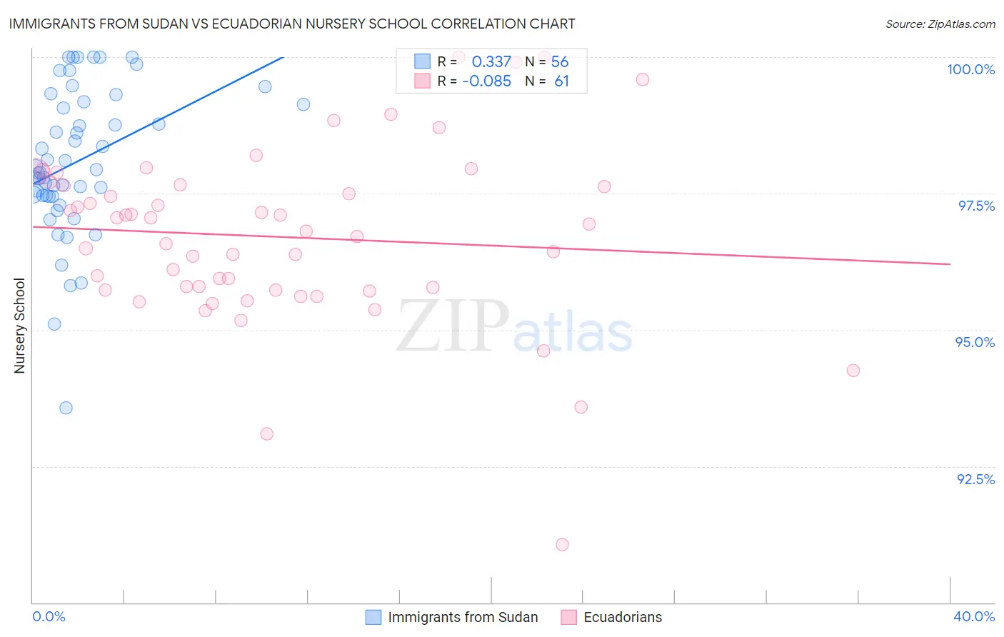 Immigrants from Sudan vs Ecuadorian Nursery School