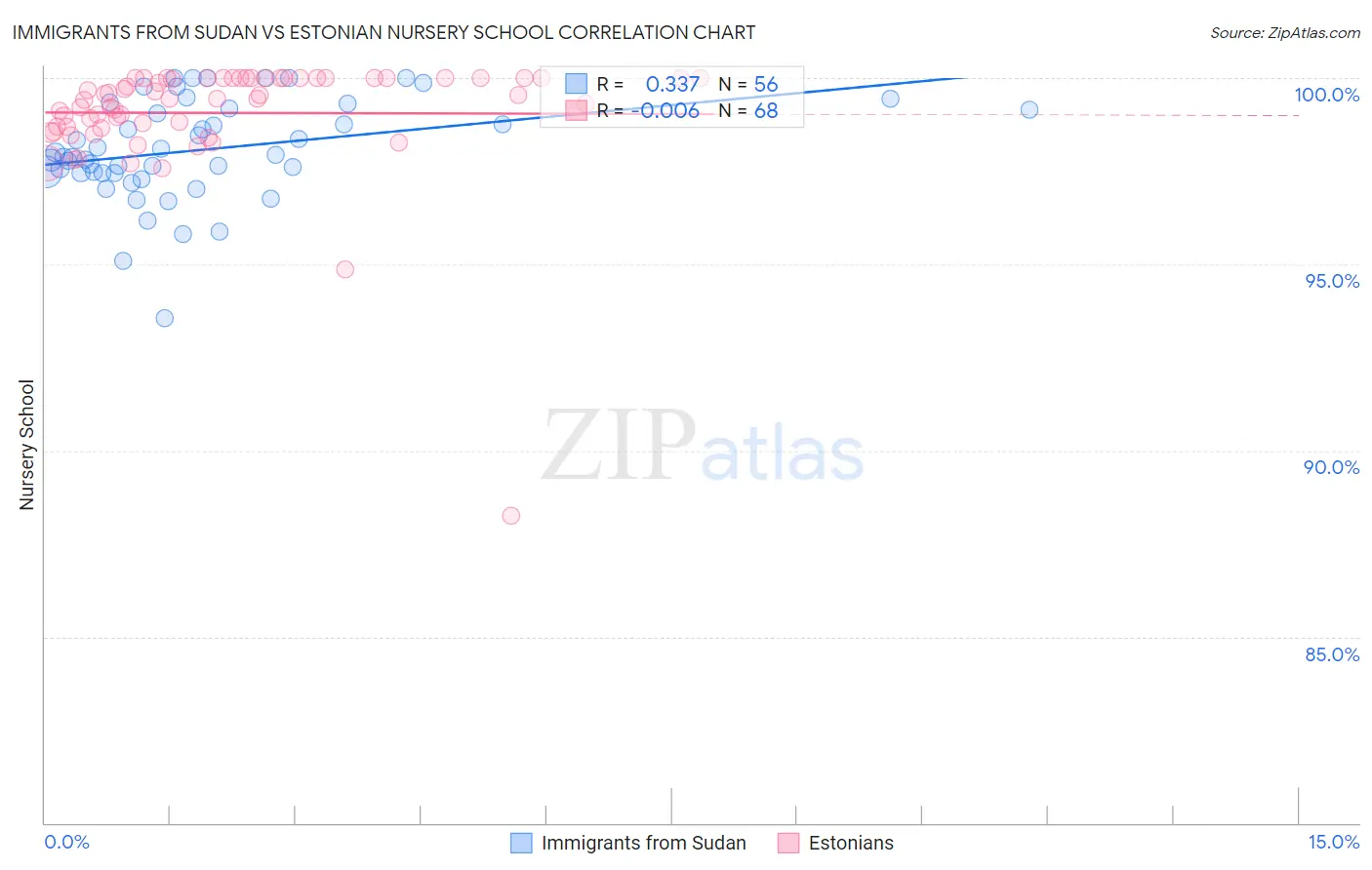 Immigrants from Sudan vs Estonian Nursery School