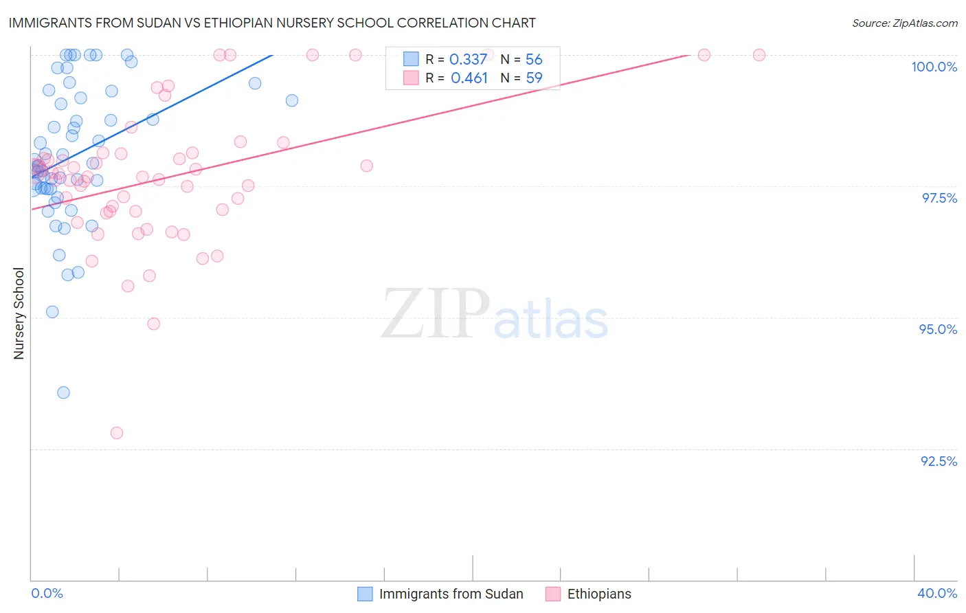 Immigrants from Sudan vs Ethiopian Nursery School