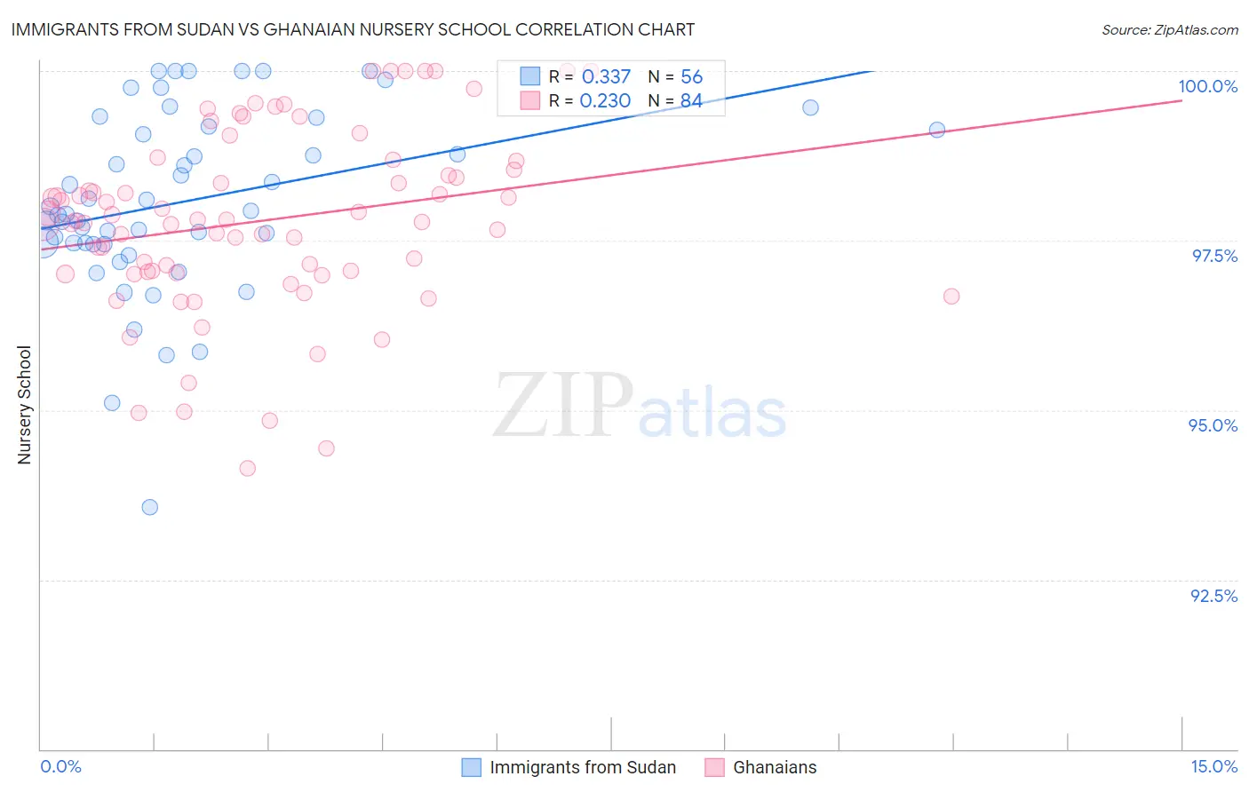 Immigrants from Sudan vs Ghanaian Nursery School