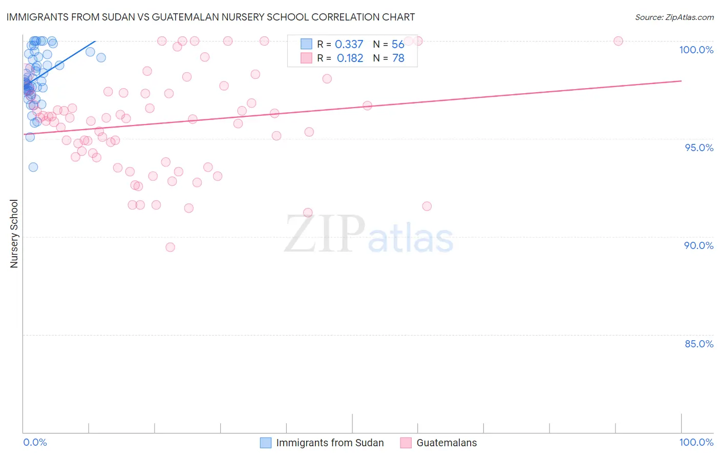 Immigrants from Sudan vs Guatemalan Nursery School