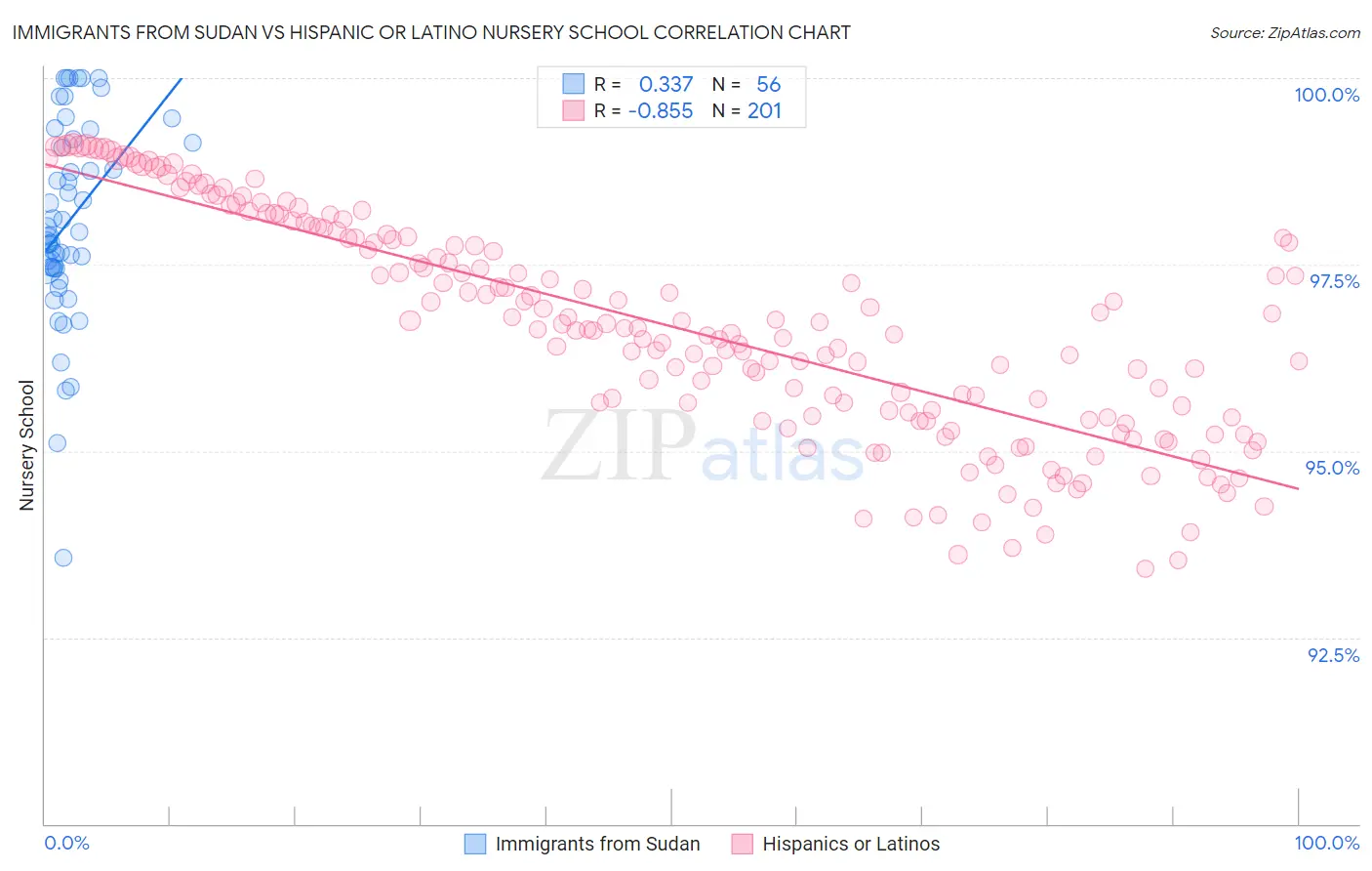 Immigrants from Sudan vs Hispanic or Latino Nursery School