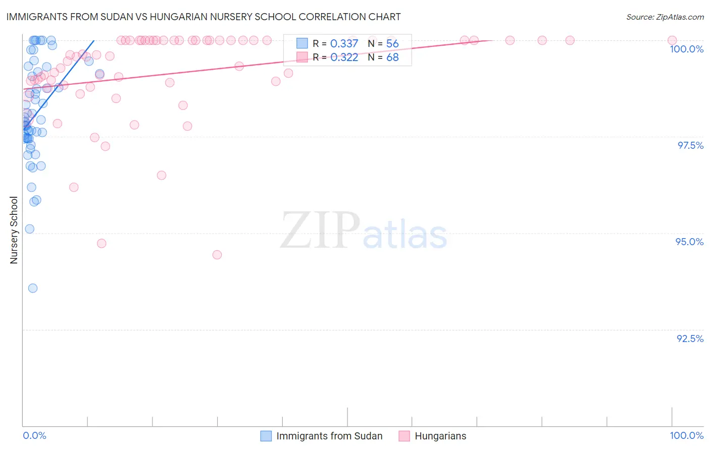 Immigrants from Sudan vs Hungarian Nursery School