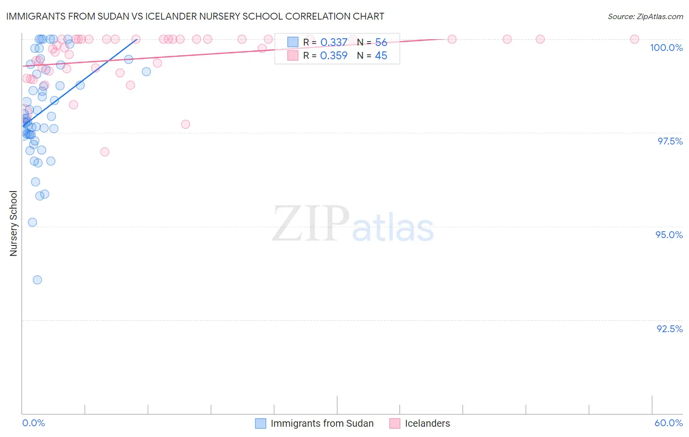 Immigrants from Sudan vs Icelander Nursery School