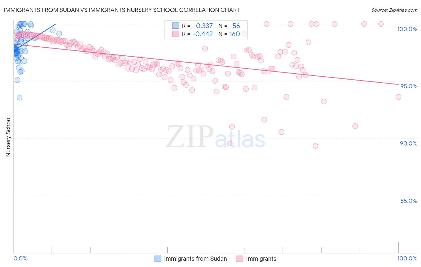 Immigrants from Sudan vs Immigrants Nursery School