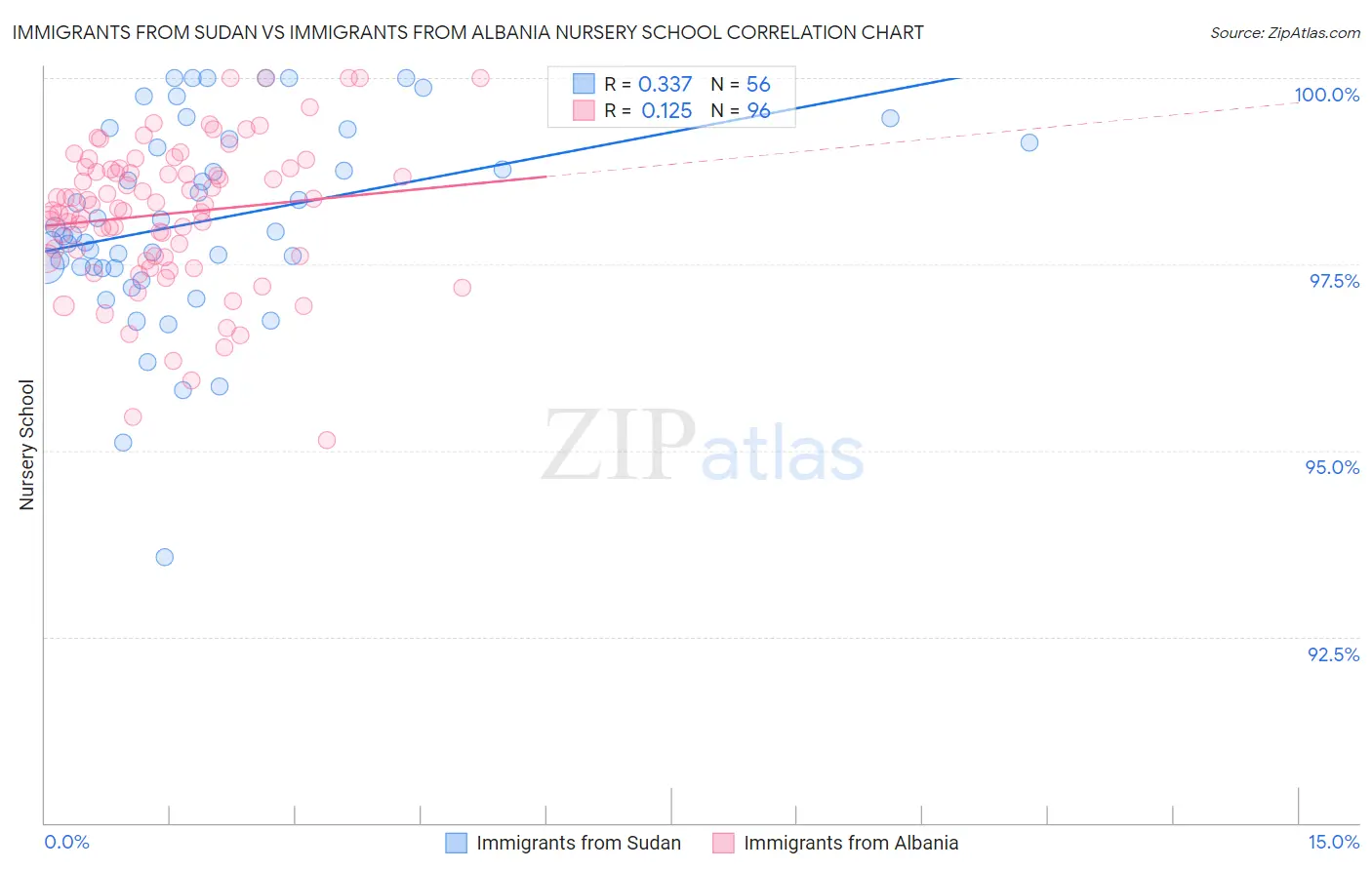 Immigrants from Sudan vs Immigrants from Albania Nursery School