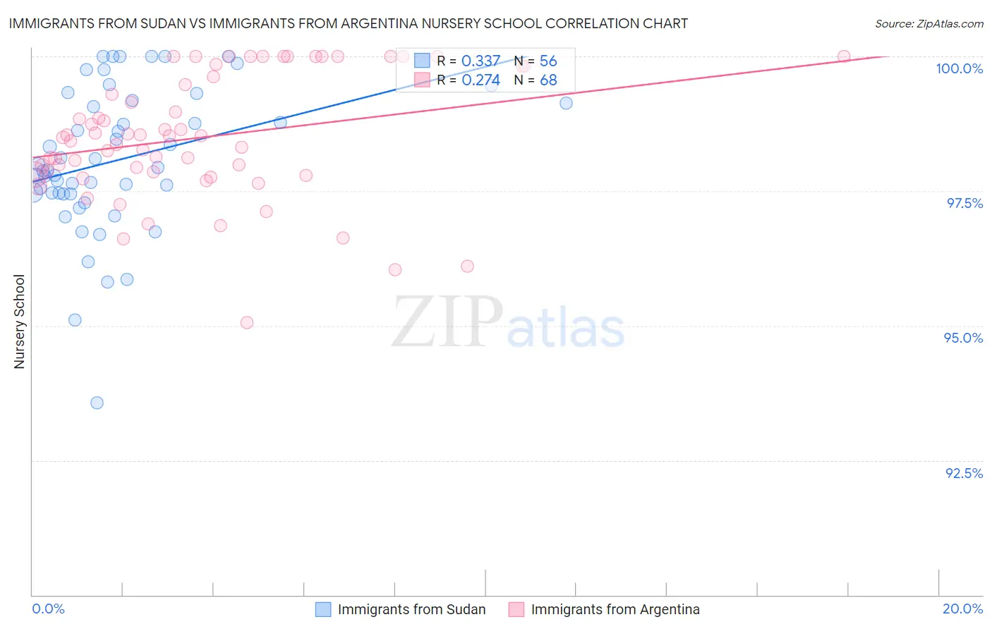 Immigrants from Sudan vs Immigrants from Argentina Nursery School