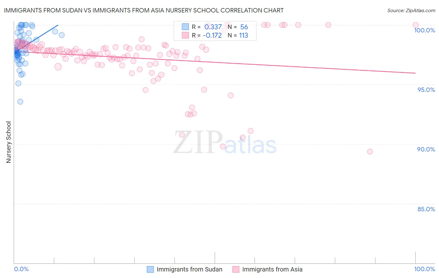 Immigrants from Sudan vs Immigrants from Asia Nursery School