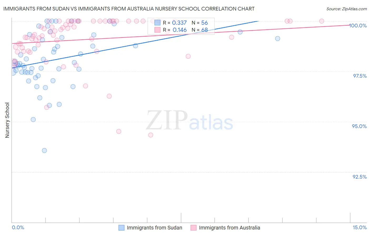 Immigrants from Sudan vs Immigrants from Australia Nursery School