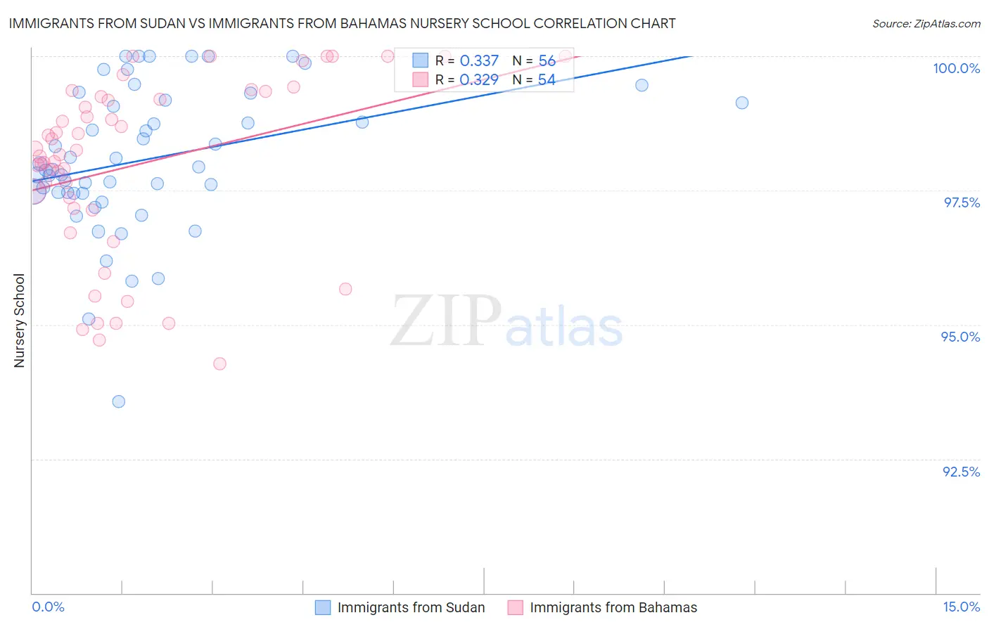 Immigrants from Sudan vs Immigrants from Bahamas Nursery School