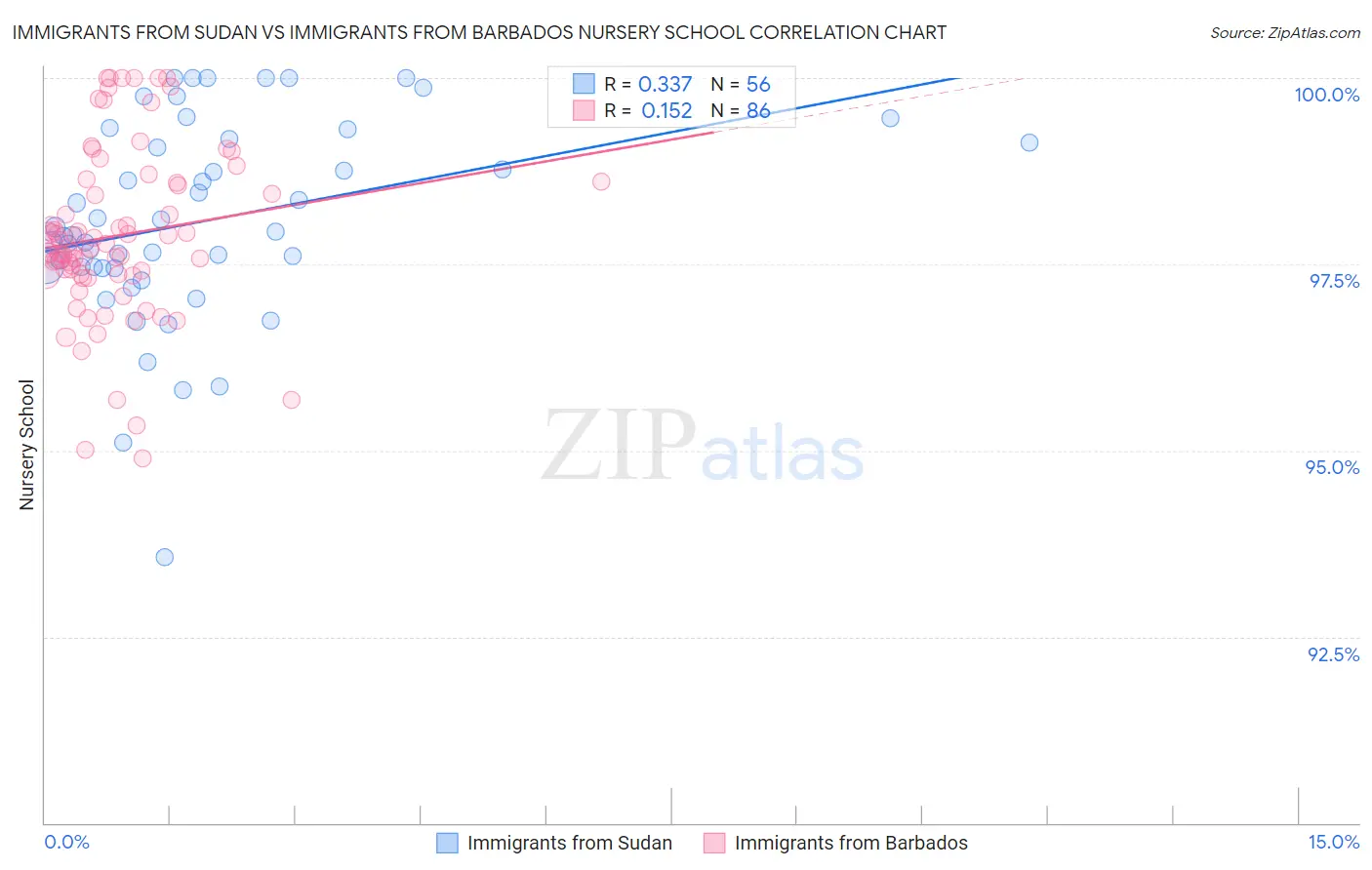 Immigrants from Sudan vs Immigrants from Barbados Nursery School