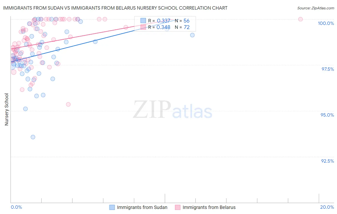Immigrants from Sudan vs Immigrants from Belarus Nursery School