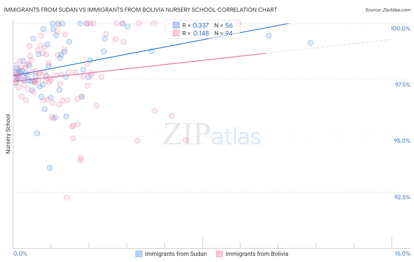 Immigrants from Sudan vs Immigrants from Bolivia Nursery School