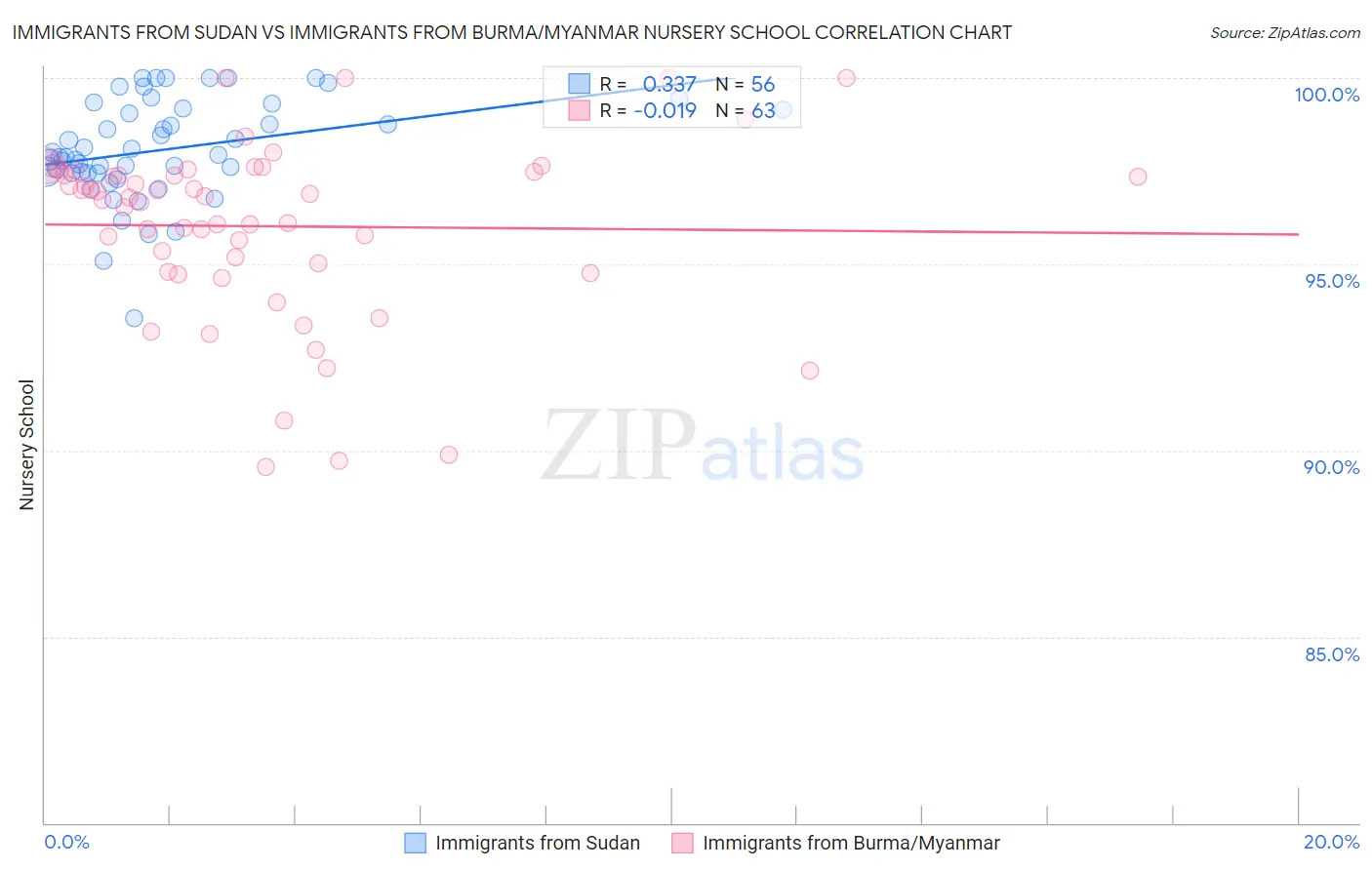 Immigrants from Sudan vs Immigrants from Burma/Myanmar Nursery School