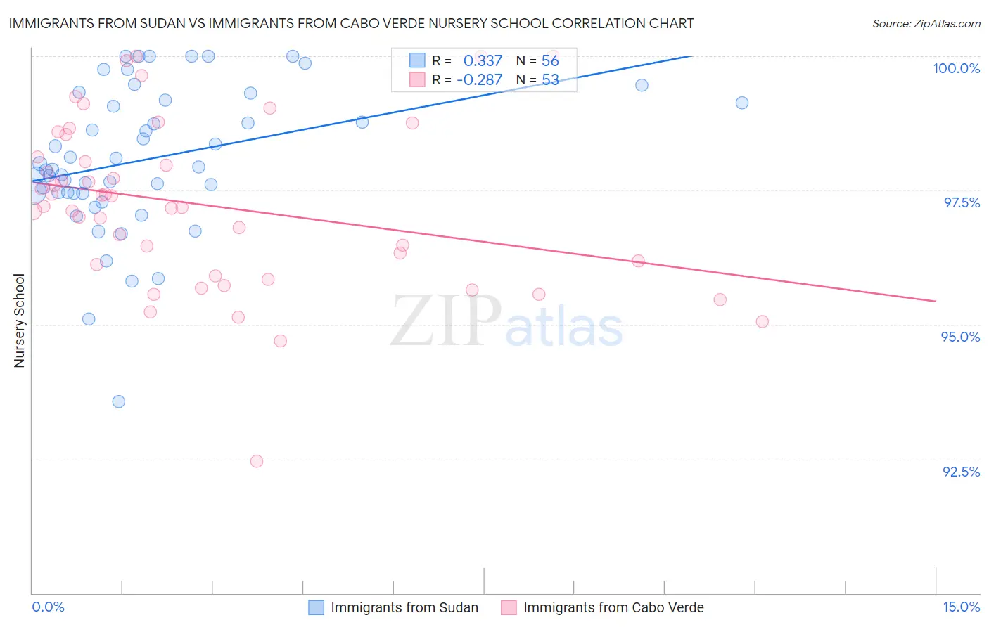 Immigrants from Sudan vs Immigrants from Cabo Verde Nursery School