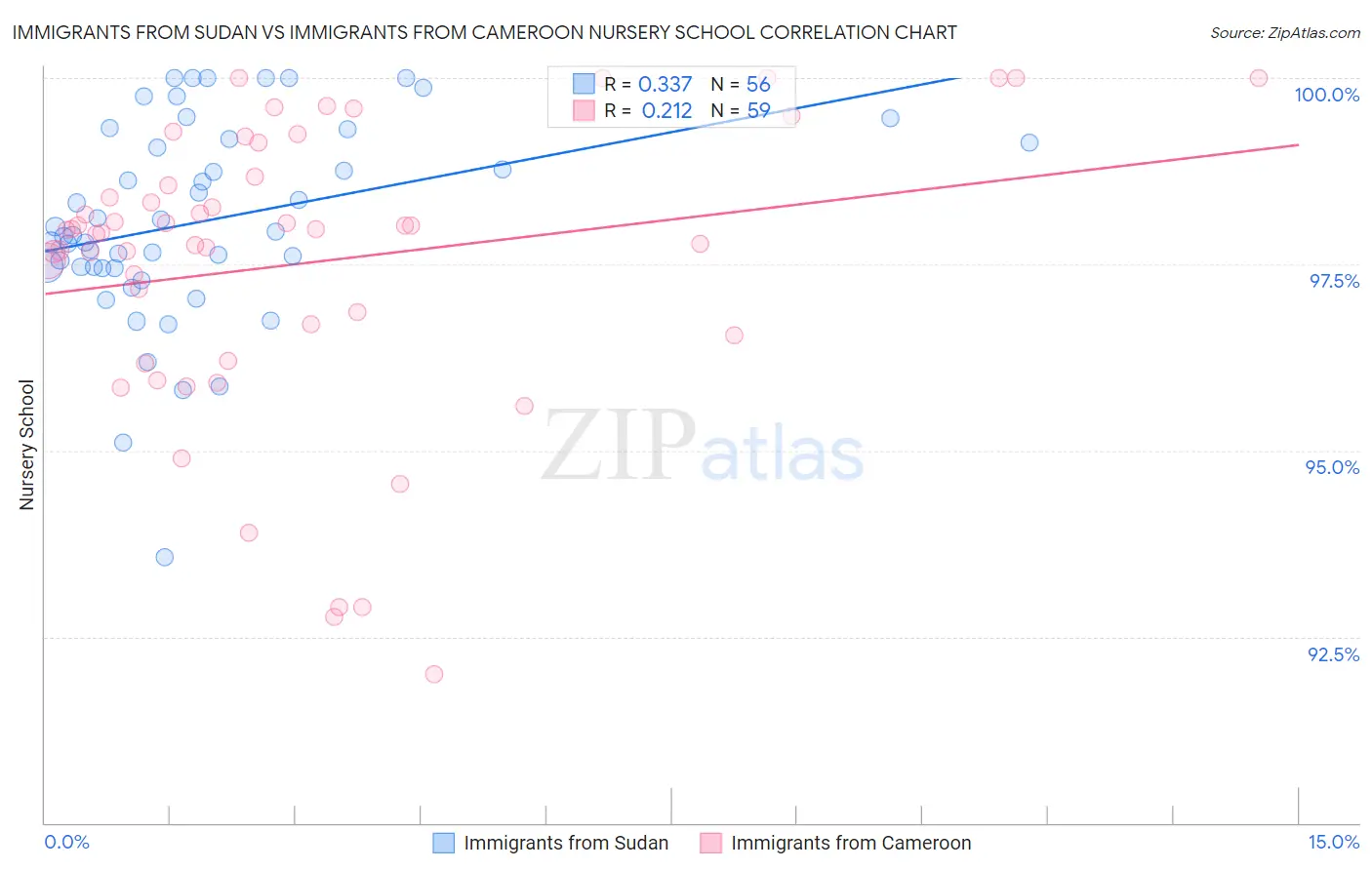 Immigrants from Sudan vs Immigrants from Cameroon Nursery School