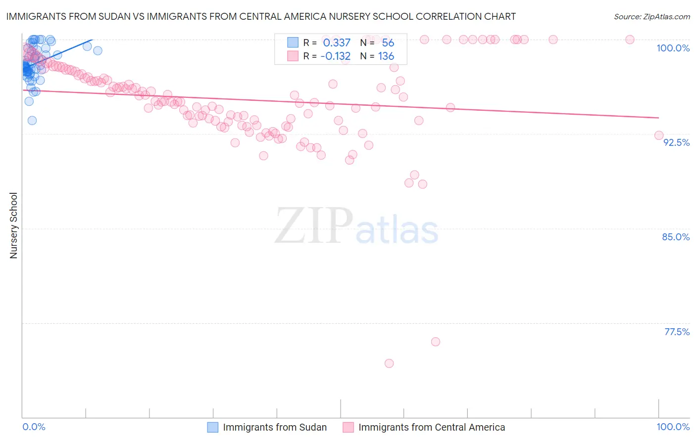 Immigrants from Sudan vs Immigrants from Central America Nursery School