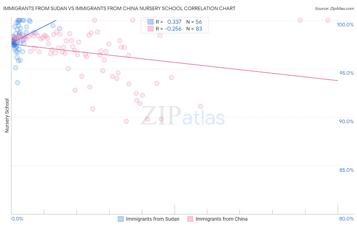 Immigrants from Sudan vs Immigrants from China Nursery School