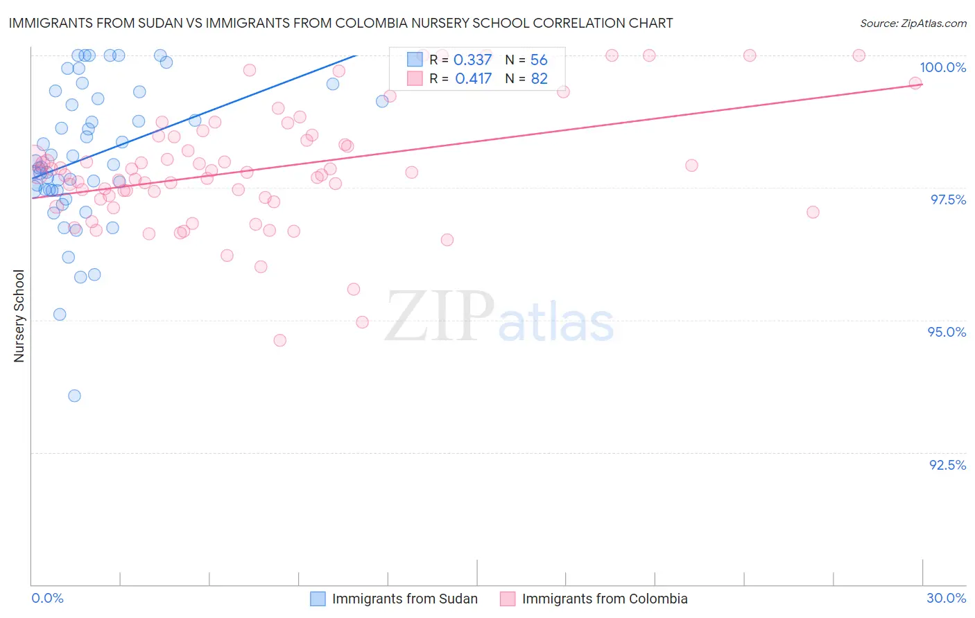 Immigrants from Sudan vs Immigrants from Colombia Nursery School