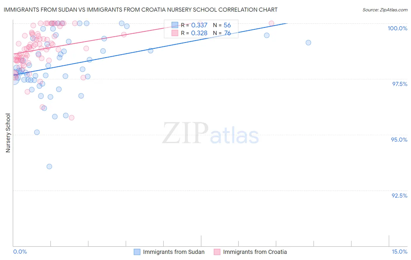 Immigrants from Sudan vs Immigrants from Croatia Nursery School