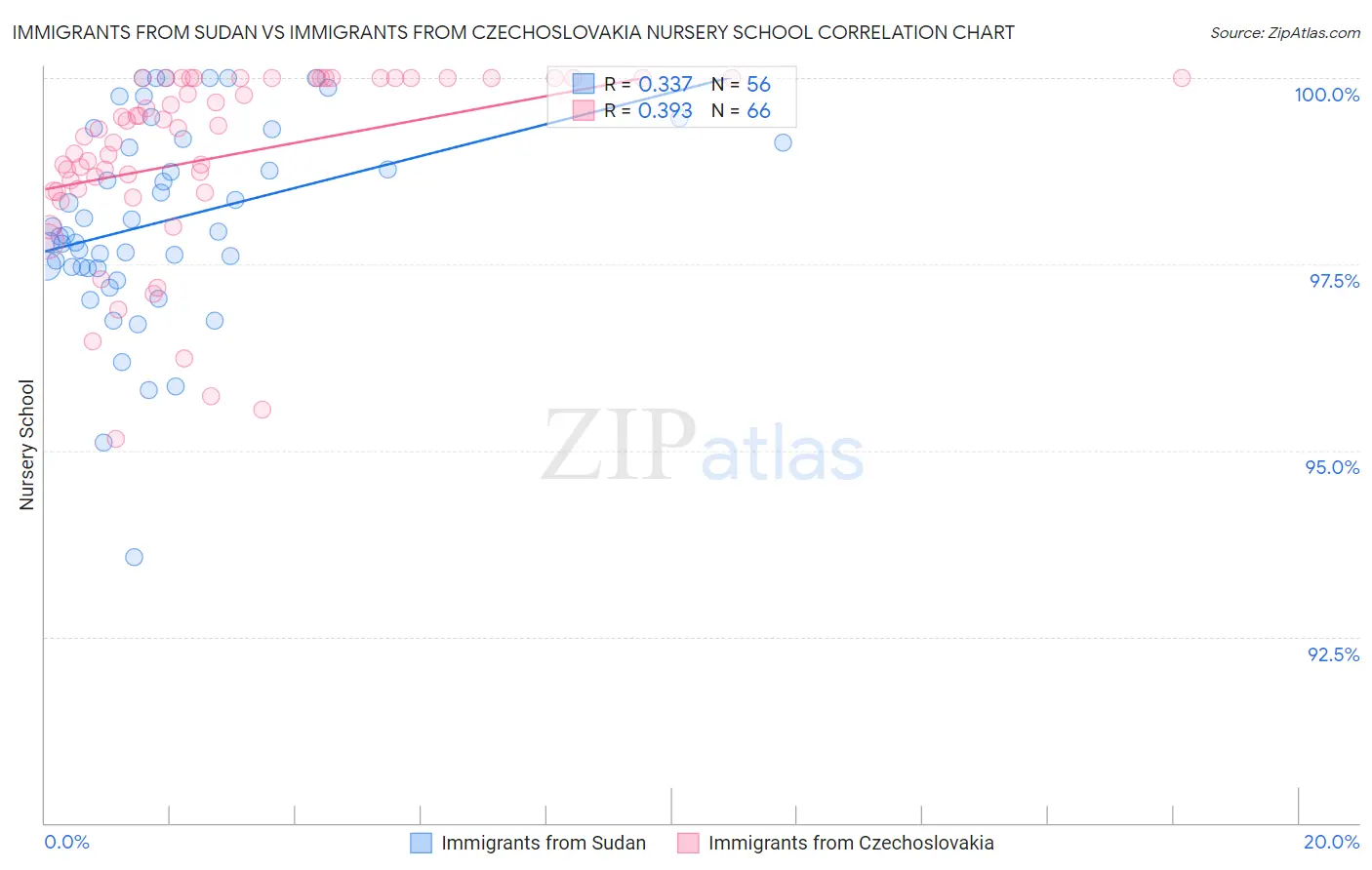 Immigrants from Sudan vs Immigrants from Czechoslovakia Nursery School