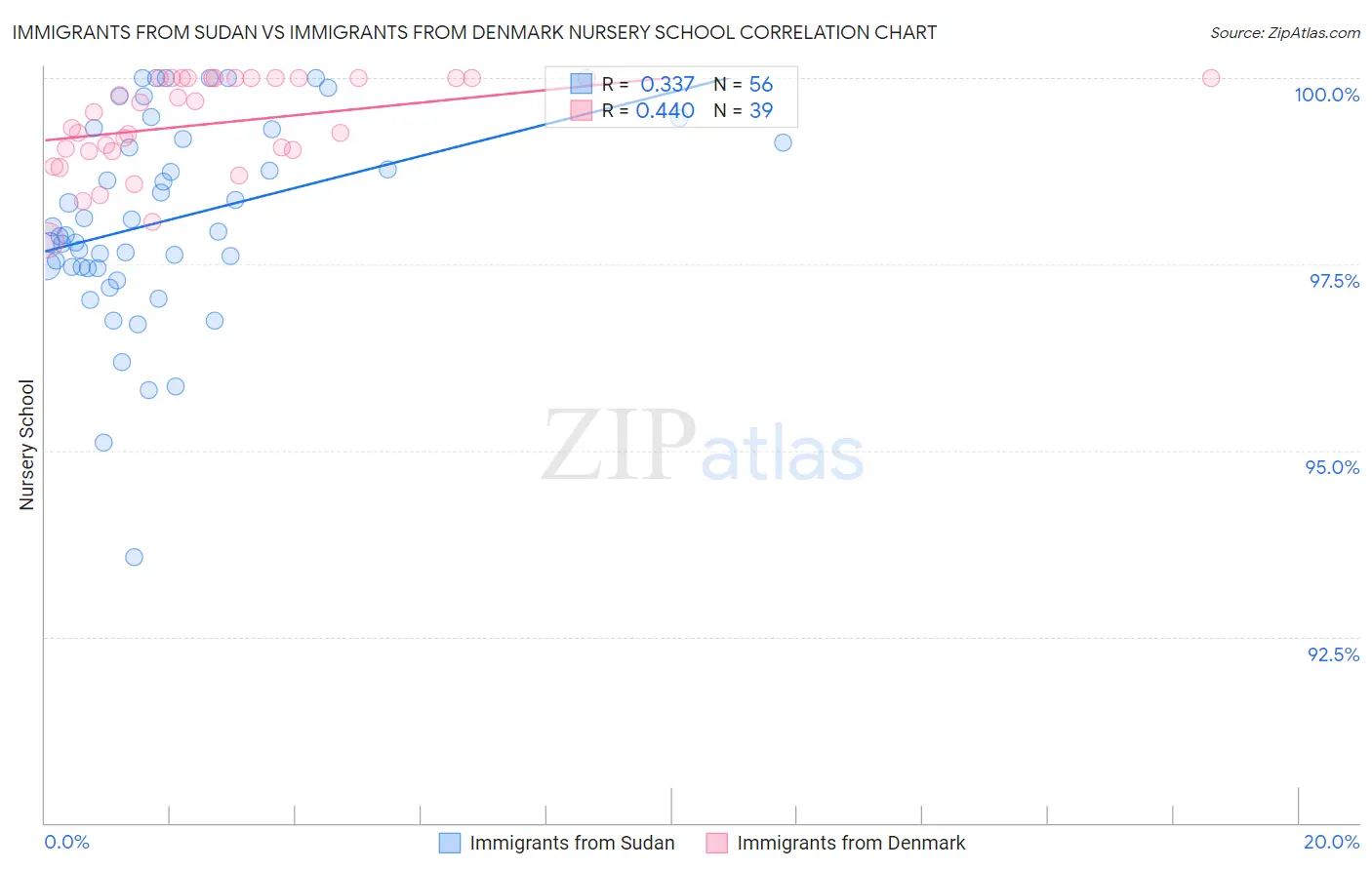 Immigrants from Sudan vs Immigrants from Denmark Nursery School