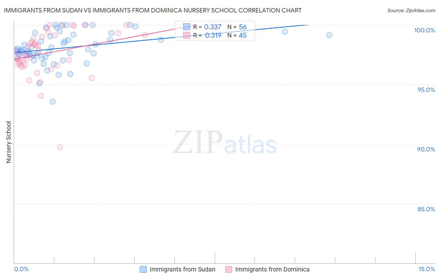 Immigrants from Sudan vs Immigrants from Dominica Nursery School