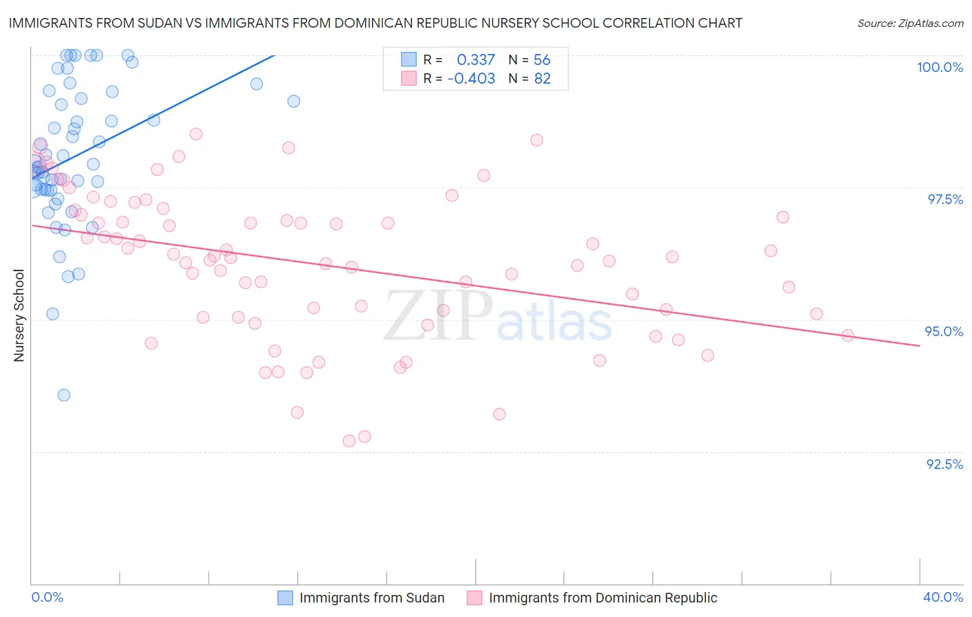 Immigrants from Sudan vs Immigrants from Dominican Republic Nursery School