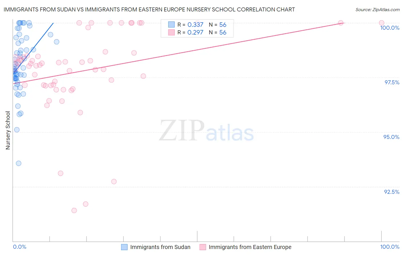 Immigrants from Sudan vs Immigrants from Eastern Europe Nursery School