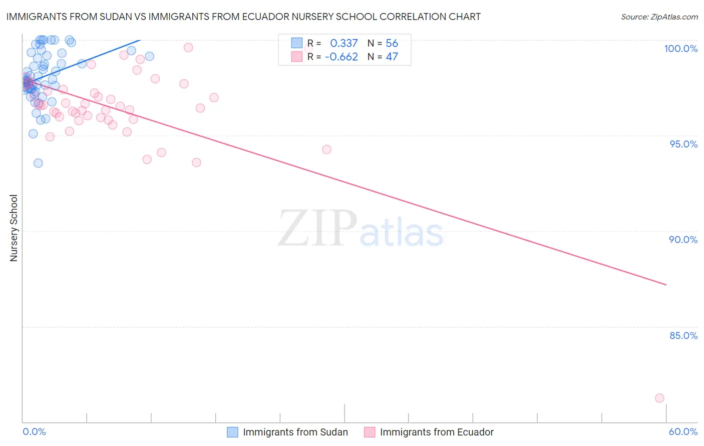 Immigrants from Sudan vs Immigrants from Ecuador Nursery School