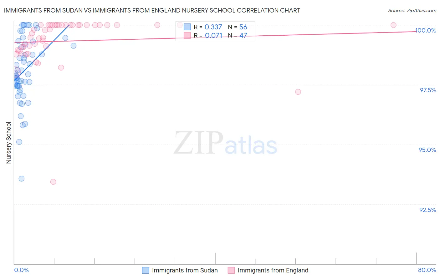 Immigrants from Sudan vs Immigrants from England Nursery School